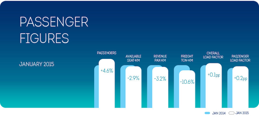 4,6 percent more passengers in January for Brussels Airlines