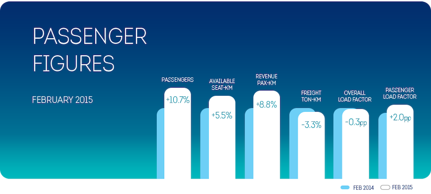 February 2015 Brussels Airlines load factor