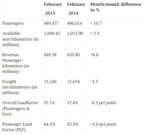 February 2015 Brussels Airlines load factor