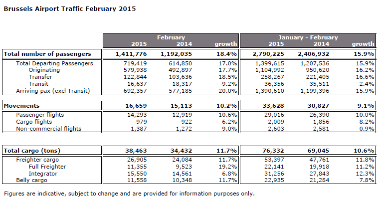 Brussels Airport continues to record strong growth in passenger and cargo traffic