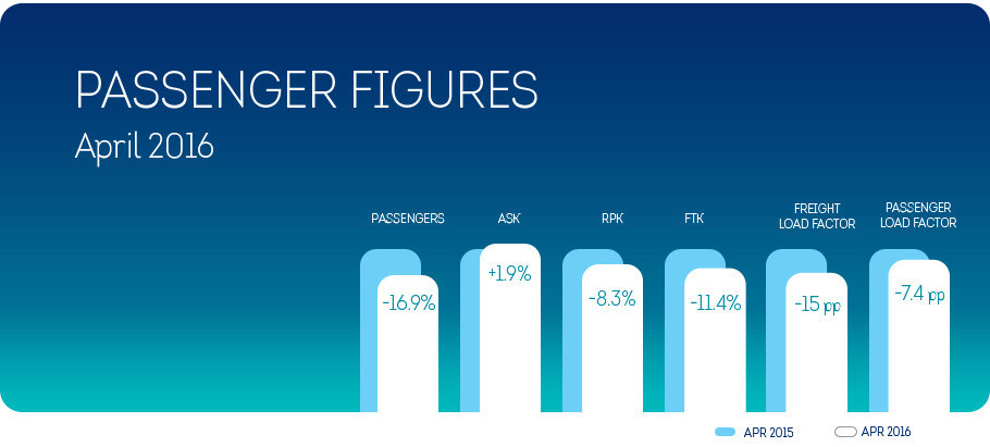 March 2016 figures Brussels Airlines
