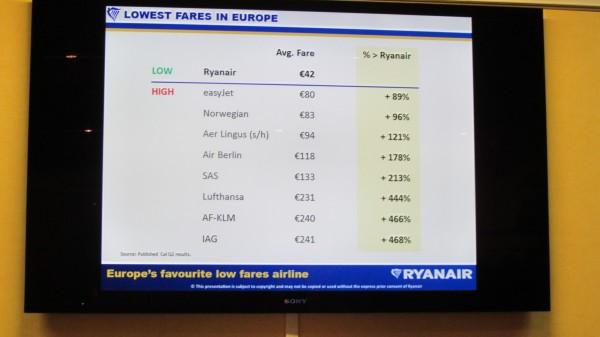 Ryanair claims to be the cheapest